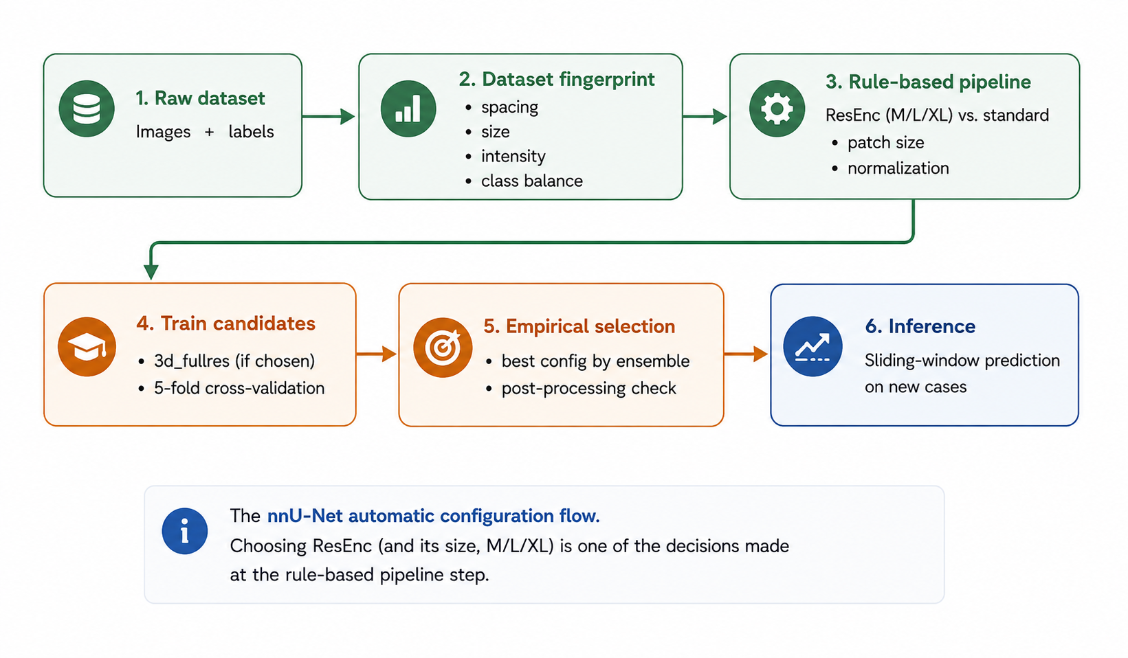 nnU-Net automatic pipeline flow diagram