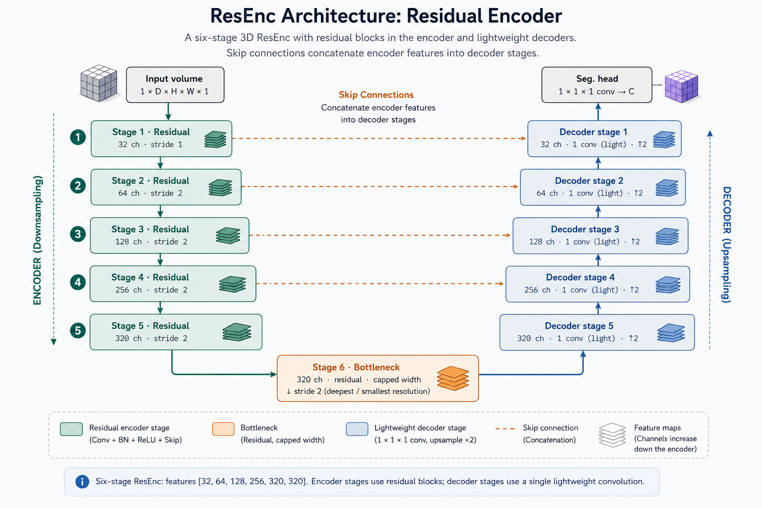 3D Residual Encoder U-Net (ResEnc) Architecture