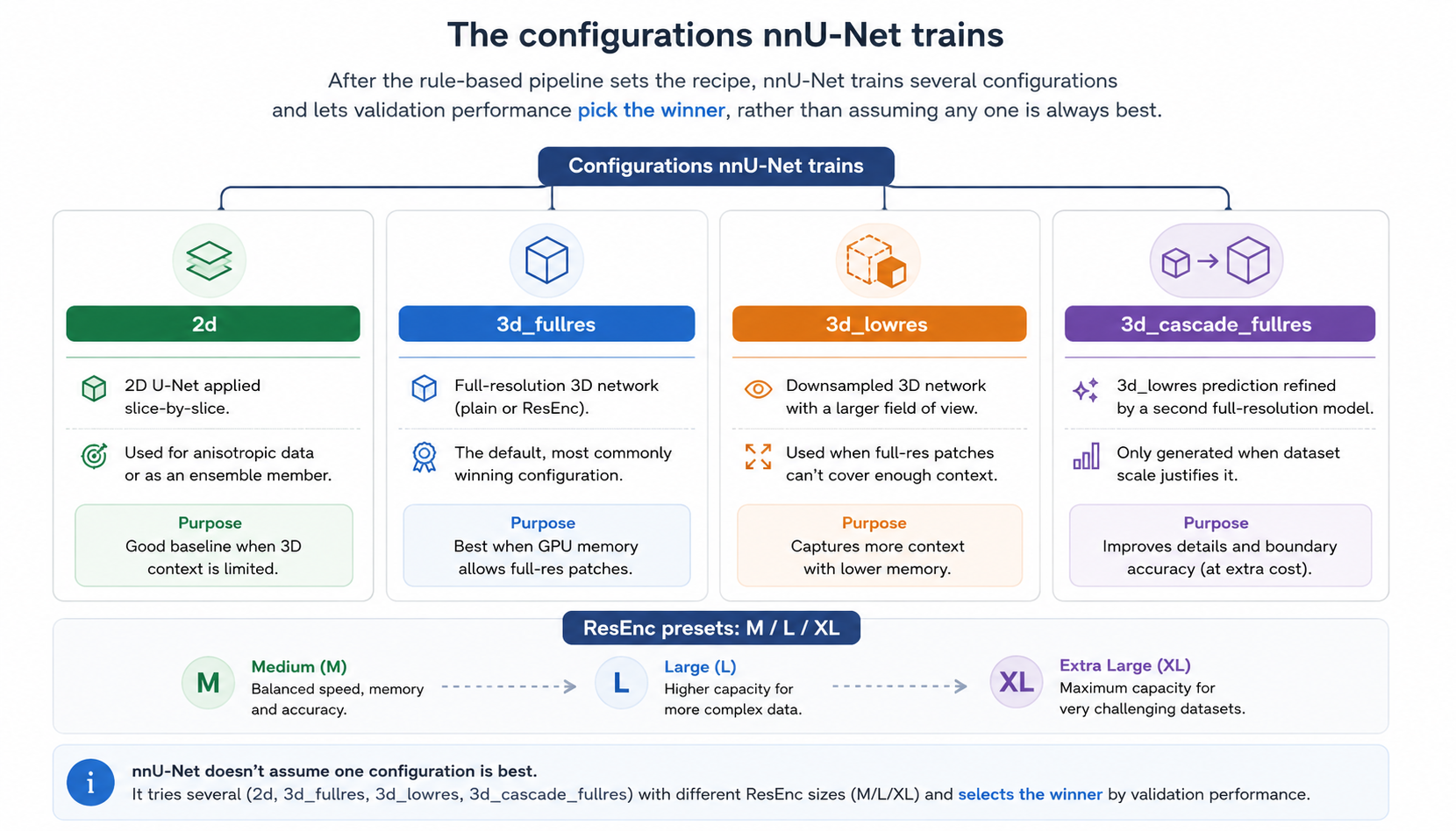 Configurations nnU-Net trains: 2d, 3d_fullres, 3d_lowres, 3d_cascade_fullres
